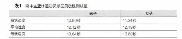 如何通过训练提高篮球运动员的速度_0